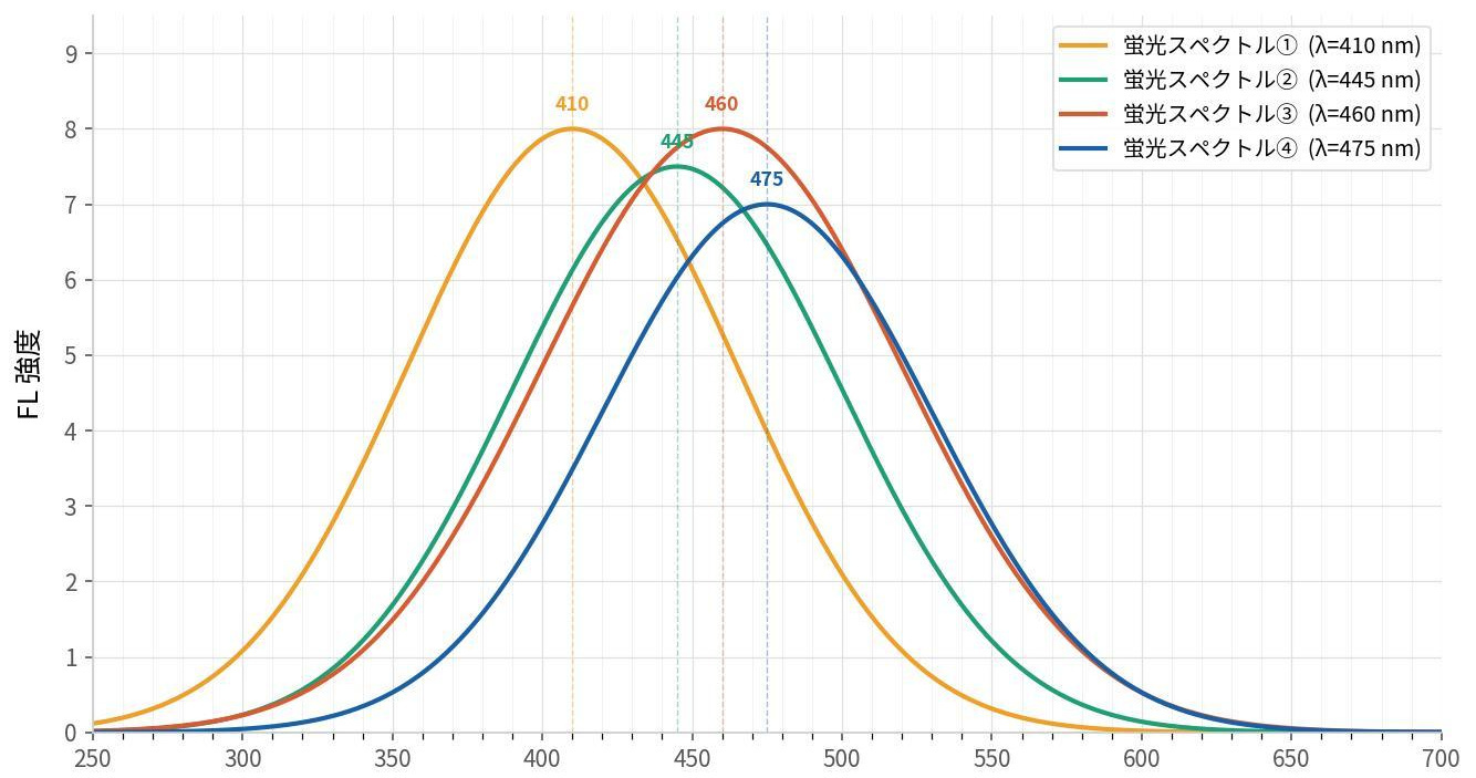 マリン・サポニンの蛍光スペクトル